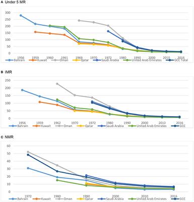 Child Mortality Transition in the Arabian Gulf: Wealth, Health System Reforms, and Development Goals